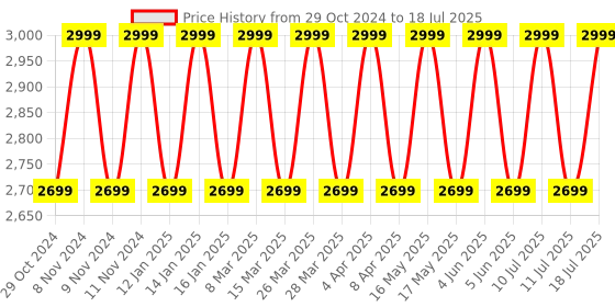 myntra.com LEMON & PEPPER Open Toe Block Heels lemon & pepper Price History Graph from 29 Oct 2024 to 11 Jul 2025