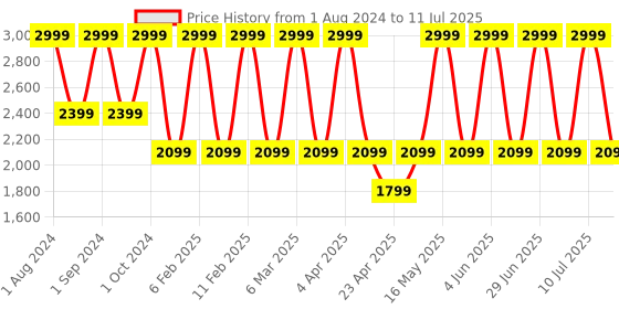 myntra.com LEMON & PEPPER Open Toe Block Heels lemon & pepper Price History Graph from 1 Aug 2024 to 11 Jul 2025