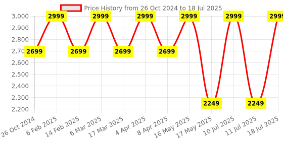 myntra.com LEMON & PEPPER Open Toe Block Heels lemon & pepper Price History Graph from 26 Oct 2024 to 11 Jul 2025