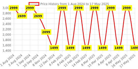 myntra.com LEMON & PEPPER Open Toe Block Heels lemon & pepper Price History Graph from 1 Aug 2024 to 17 May 2025
