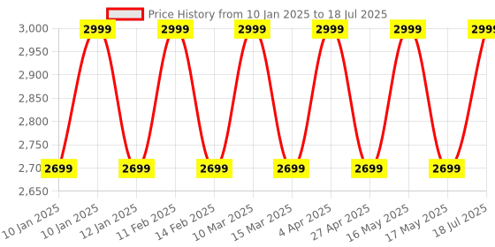 myntra.com LEMON & PEPPER Open Toe Block Heels lemon & pepper Price History Graph from 10 Jan 2025 to 18 Jul 2025