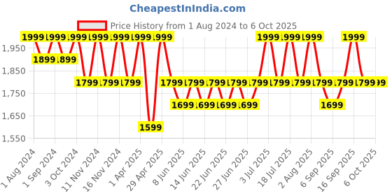 myntra.com LEMON & PEPPER Open Toe Flats lemon & pepper Price History Graph from 1 Aug 2024 to 6 Oct 2025
