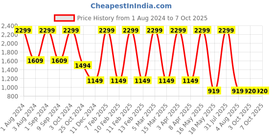 myntra.com LEMON & PEPPER Open Toe Flats lemon & pepper Price History Graph from 1 Aug 2024 to 6 Oct 2025