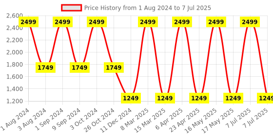 myntra.com LEMON & PEPPER Open Toe Flats With Buckle Closure lemon & pepper Price History Graph from 1 Aug 2024 to 7 Jul 2025