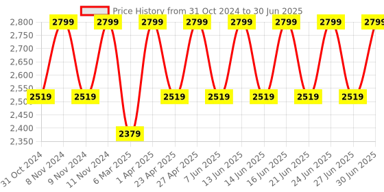 myntra.com LEMON & PEPPER Open Toe Kitten Heels lemon & pepper Price History Graph from 31 Oct 2024 to 30 Jun 2025