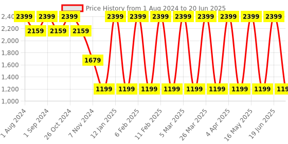 myntra.com LEMON & PEPPER Open Toe Kitten Heels lemon & pepper Price History Graph from 1 Aug 2024 to 20 Jun 2025