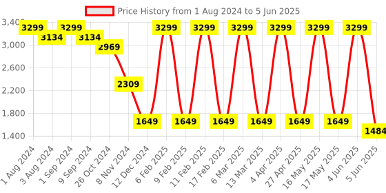 myntra.com LEMON & PEPPER Open Toe Party Block Mules lemon & pepper Price History Graph from 1 Aug 2024 to 5 Jun 2025