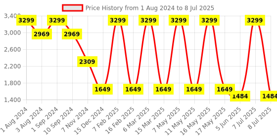 myntra.com LEMON & PEPPER  Open Toe Party Block Mules lemon & pepper Price History Graph from 1 Aug 2024 to 8 Jul 2025