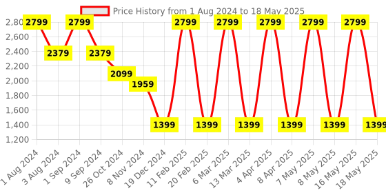 myntra.com LEMON & PEPPER Open Toe Wedge Mules lemon & pepper Price History Graph from 1 Aug 2024 to 18 May 2025