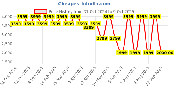 myntra.com LEMON & PEPPER Party Block Sandals lemon & pepper Price History Graph from 31 Oct 2024 to 8 Oct 2025