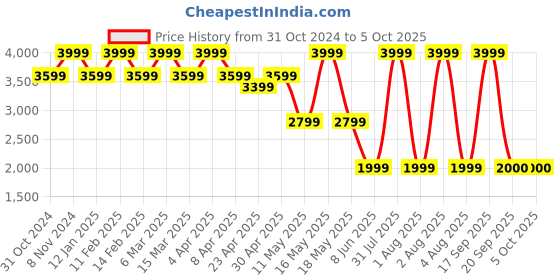 myntra.com LEMON & PEPPER Party Block Sandals with Buckles lemon & pepper Price History Graph from 31 Oct 2024 to 5 Oct 2025