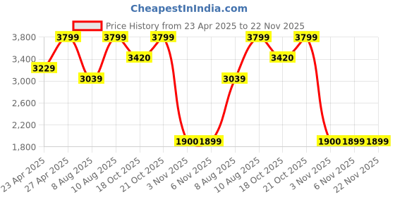 myntra.com LEMON & PEPPER Party Wedge Sandals lemon & pepper Price History Graph from 23 Apr 2025 to 21 Nov 2025
