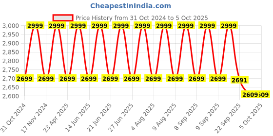 myntra.com LEMON & PEPPER Pointed Toe Block Heeled Pumps lemon & pepper Price History Graph from 31 Oct 2024 to 5 Oct 2025