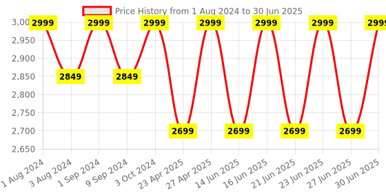 myntra.com LEMON & PEPPER Pointed Toe Embellished Work Block Pumps lemon & pepper Price History Graph from 1 Aug 2024 to 30 Jun 2025