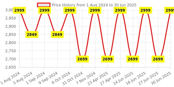 myntra.com LEMON & PEPPER Pointed Toe Embellished Work Block Pumps lemon & pepper Price History Graph from 1 Aug 2024 to 30 Jun 2025