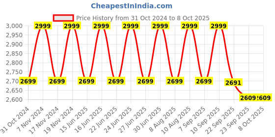 myntra.com LEMON & PEPPER Pointed Toe Kitten Heeled Pumps lemon & pepper Price History Graph from 31 Oct 2024 to 8 Oct 2025