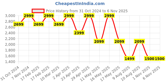 myntra.com LEMON & PEPPER Pointed Toe Kitten Heeled Pumps lemon & pepper Price History Graph from 31 Oct 2024 to 4 Nov 2025