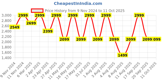myntra.com LEMON & PEPPER Pointed Toe Kitten Heeled Pumps lemon & pepper Price History Graph from 9 Nov 2024 to 11 Oct 2025