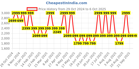 myntra.com LEMON & PEPPER Pointed Toe Wedges Mules lemon & pepper Price History Graph from 29 Oct 2024 to 5 Oct 2025