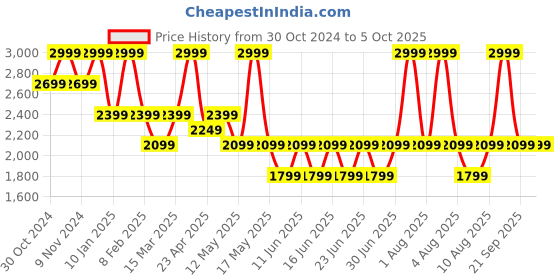 myntra.com LEMON & PEPPER Pointed Toe Wedges Mules lemon & pepper Price History Graph from 30 Oct 2024 to 5 Oct 2025