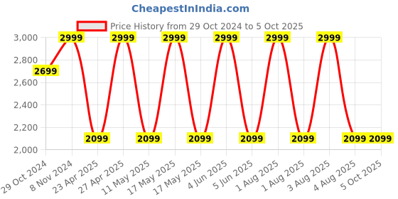 myntra.com LEMON & PEPPER Pointed Toe Work Kitten Pumps lemon & pepper Price History Graph from 29 Oct 2024 to 5 Oct 2025