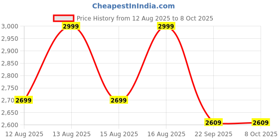 myntra.com LEMON & PEPPER PU Block Heels Sandals with Buckles lemon & pepper Price History Graph from 12 Aug 2025 to 8 Oct 2025