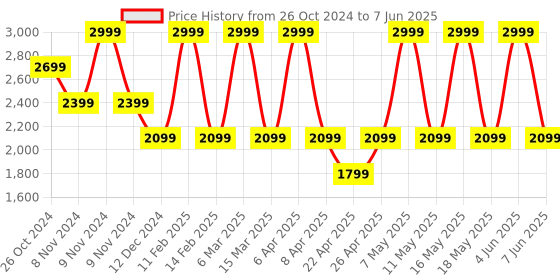 myntra.com LEMON & PEPPER PU Block Mules with Buckles lemon & pepper Price History Graph from 26 Oct 2024 to 7 Jun 2025