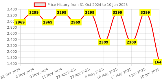 myntra.com LEMON & PEPPER PU Block Sandals lemon & pepper Price History Graph from 31 Oct 2024 to 10 Jun 2025