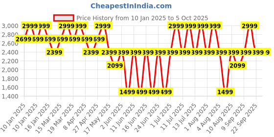 myntra.com LEMON & PEPPER PU Block Sandals with Bows lemon & pepper Price History Graph from 10 Jan 2025 to 5 Oct 2025
