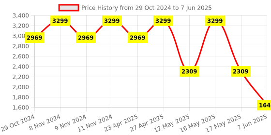 myntra.com LEMON & PEPPER PU Block Sandals with Buckles lemon & pepper Price History Graph from 29 Oct 2024 to 7 Jun 2025