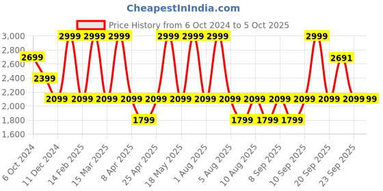 myntra.com LEMON & PEPPER PU Block Sandals with Buckles lemon & pepper Price History Graph from 6 Oct 2024 to 5 Oct 2025