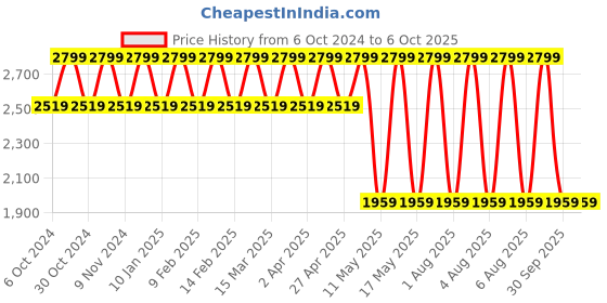 myntra.com LEMON & PEPPER PU Block Sandals with Buckles lemon & pepper Price History Graph from 6 Oct 2024 to 6 Oct 2025