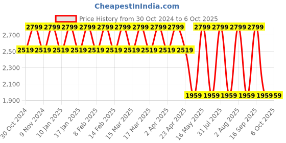 myntra.com LEMON & PEPPER PU Block Sandals with Buckles lemon & pepper Price History Graph from 30 Oct 2024 to 6 Oct 2025