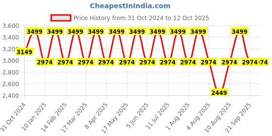 myntra.com LEMON & PEPPER PU Ethnic Wedge Pumps lemon & pepper Price History Graph from 31 Oct 2024 to 12 Oct 2025