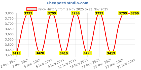 myntra.com LEMON & PEPPER PU Wedge Sandals with Bows lemon & pepper Price History Graph from 2 Nov 2025 to 21 Nov 2025