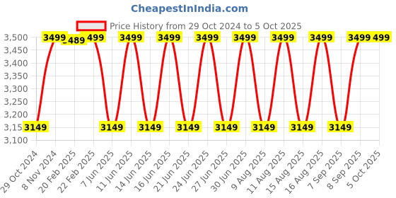 myntra.com LEMON & PEPPER PU Work Block Pumps with Buckles lemon & pepper Price History Graph from 29 Oct 2024 to 5 Oct 2025