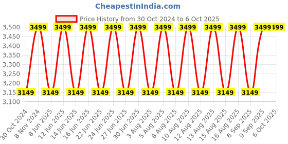 myntra.com LEMON & PEPPER PU Work Block Pumps with Buckles lemon & pepper Price History Graph from 30 Oct 2024 to 6 Oct 2025