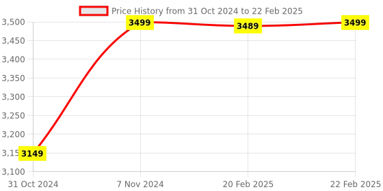 myntra.com LEMON & PEPPER Round Toe Block Heeled Pumps lemon & pepper Price History Graph from 31 Oct 2024 to 22 Feb 2025