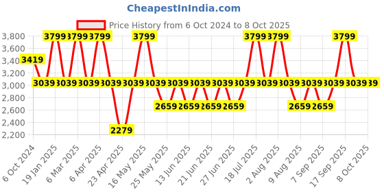 myntra.com LEMON & PEPPER Round Toe Block Heeled Pumps lemon & pepper Price History Graph from 6 Oct 2024 to 8 Oct 2025