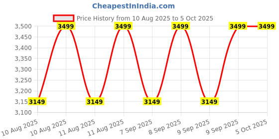 myntra.com LEMON & PEPPER Square Toe PU Party Block Heel Sandals lemon & pepper Price History Graph from 10 Aug 2025 to 5 Oct 2025