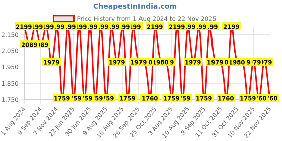 myntra.com LEMON & PEPPER Strappy One Toe Flats lemon & pepper Price History Graph from 1 Aug 2024 to 22 Nov 2025