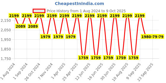 myntra.com LEMON & PEPPER Strappy One Toe Flats lemon & pepper Price History Graph from 1 Aug 2024 to 8 Oct 2025