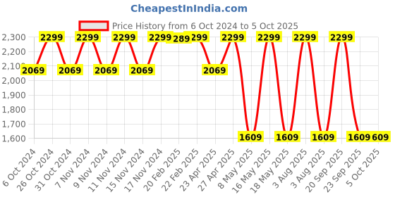 myntra.com LEMON & PEPPER Strappy One Toe Flats lemon & pepper Price History Graph from 6 Oct 2024 to 5 Oct 2025