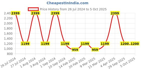 myntra.com LEMON & PEPPER Strappy Open Block Heels lemon & pepper Price History Graph from 26 Jul 2024 to 5 Oct 2025