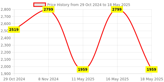 myntra.com LEMON & PEPPER Strappy Open Toe Block Heels lemon & pepper Price History Graph from 29 Oct 2024 to 18 May 2025