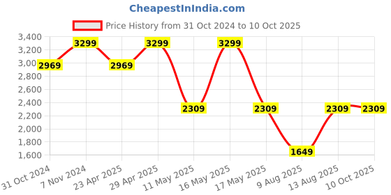 myntra.com LEMON & PEPPER Suede Block Mules lemon & pepper Price History Graph from 31 Oct 2024 to 8 Oct 2025