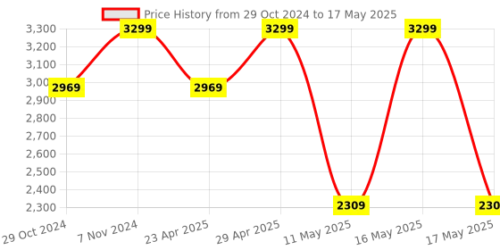 myntra.com LEMON & PEPPER Suede Block Mules lemon & pepper Price History Graph from 29 Oct 2024 to 17 May 2025