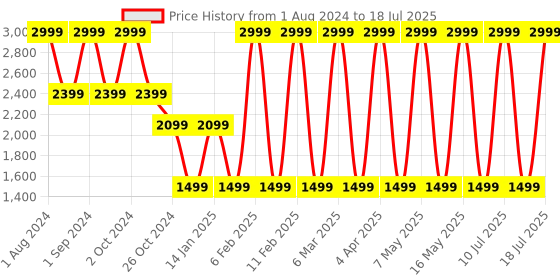 myntra.com LEMON & PEPPER Textured Open Toe Block Mules lemon & pepper Price History Graph from 1 Aug 2024 to 11 Jul 2025