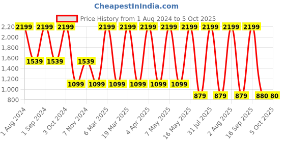 myntra.com LEMON & PEPPER Textured Open Toe Flats lemon & pepper Price History Graph from 1 Aug 2024 to 5 Oct 2025