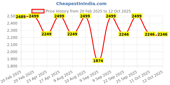 myntra.com LEMON & PEPPER Textured Wedge Sandals lemon & pepper Price History Graph from 20 Feb 2025 to 11 Oct 2025